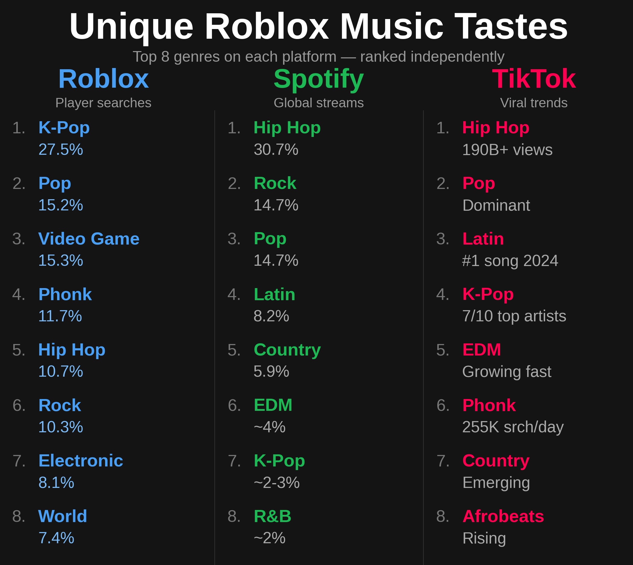 Unique Roblox Music Tastes — 3-platform comparison showing Roblox, Spotify, and TikTok have completely different genre rankings